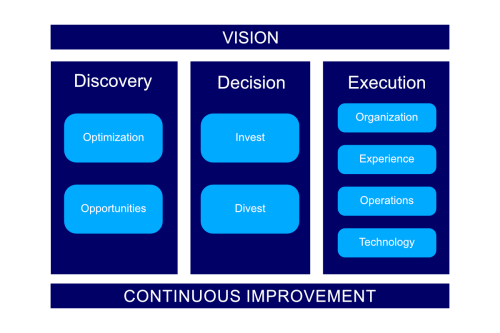 Globistack Digital Transformation Framework