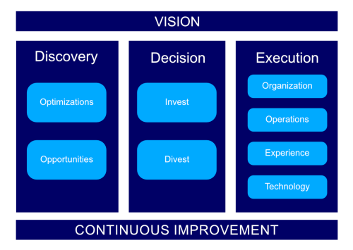Globistack Digital Transformation Framework